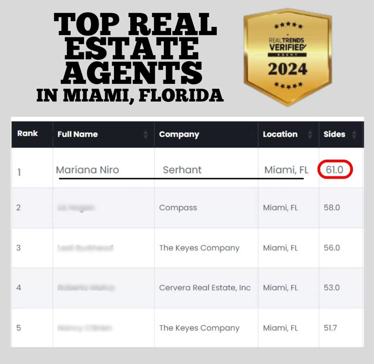 RealTrends: Top 25 in the State of Florida, 2024.